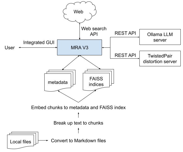 MRA system diagram