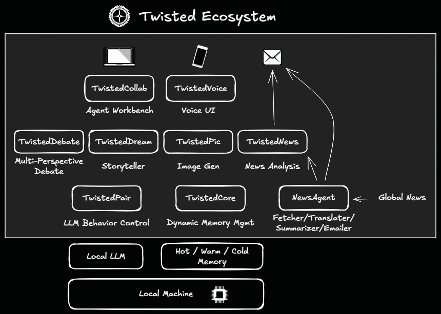 Twisted Ecosystem